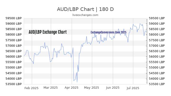 AUD to LBP Chart 20 Years