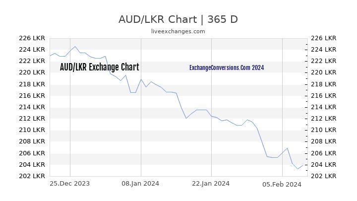 AUD to LKR Chart 1 Year