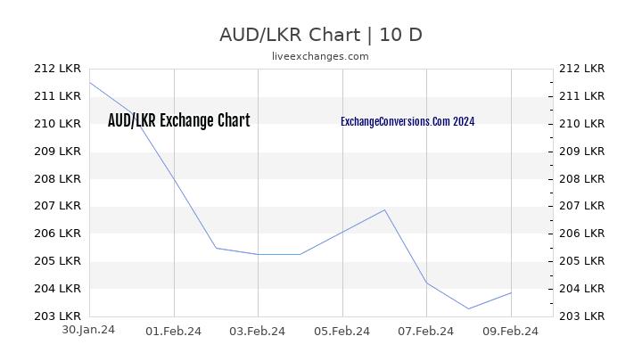 AUD to LKR Chart Today
