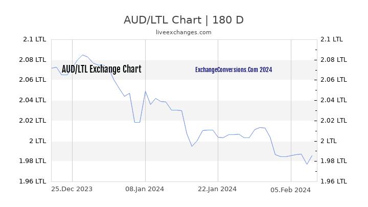 AUD to LTL Currency Converter Chart