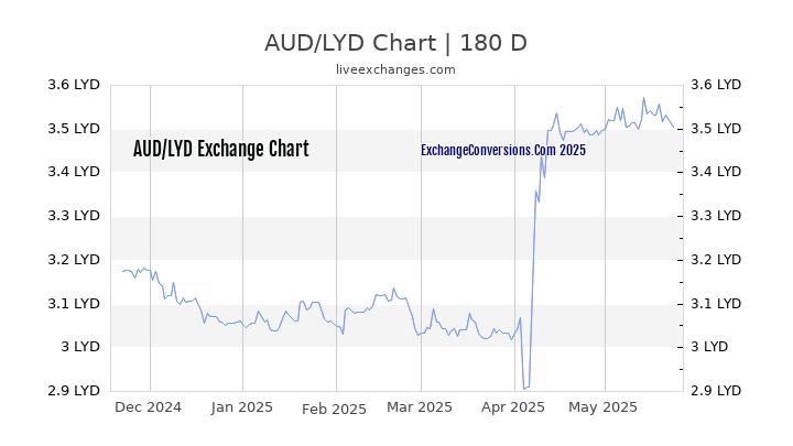 AUD to LYD Currency Converter Chart