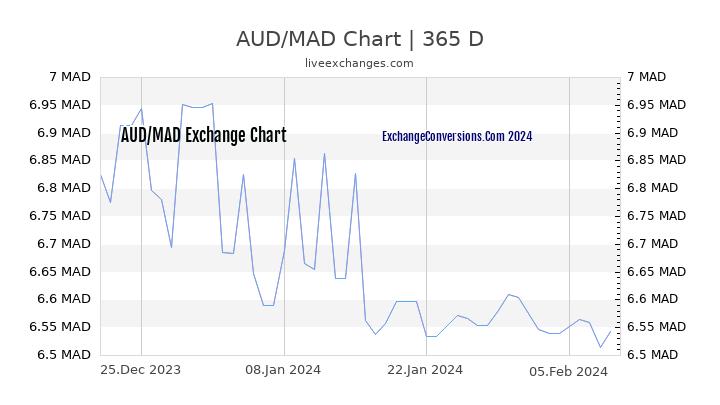 AUD to MAD Chart 1 Year