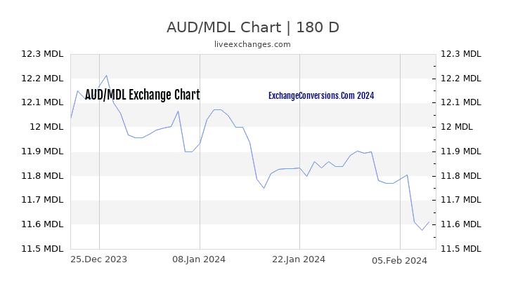 AUD to MDL Chart 6 Months