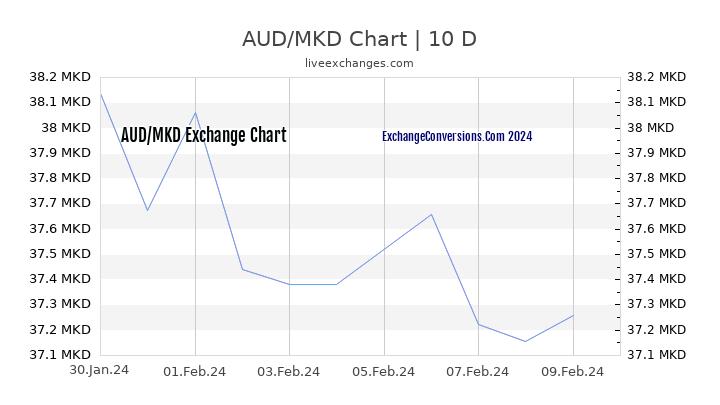 AUD to MKD Chart Today