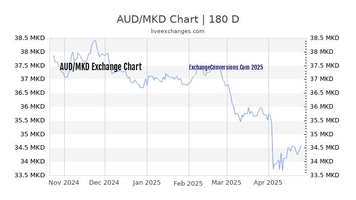 AUD to MKD Currency Converter Chart