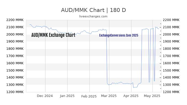 AUD to MMK Currency Converter Chart