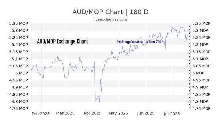 AUD to MOP Chart 20 Years