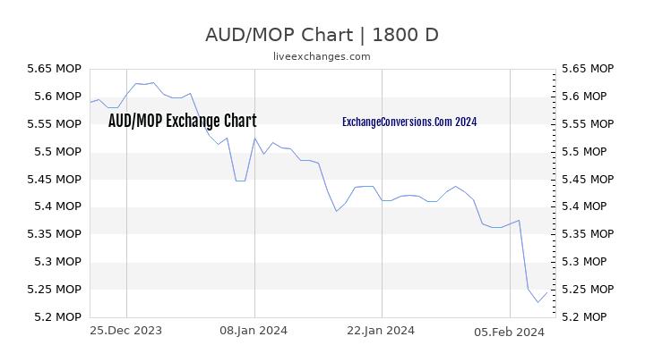 AUD to MOP Chart 5 Years