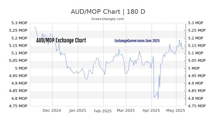 AUD to MOP Currency Converter Chart