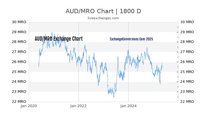 AUD to MRO Chart 5 Years