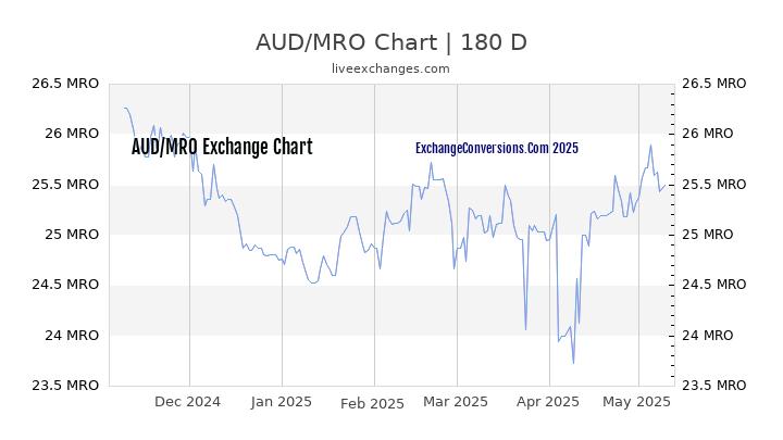 AUD to MRO Chart 6 Months