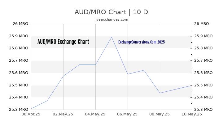 AUD to MRO Chart Today