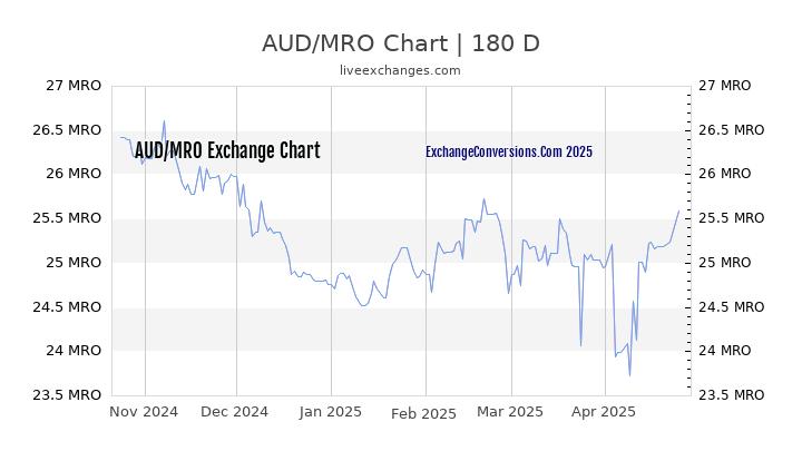 AUD to MRO Currency Converter Chart