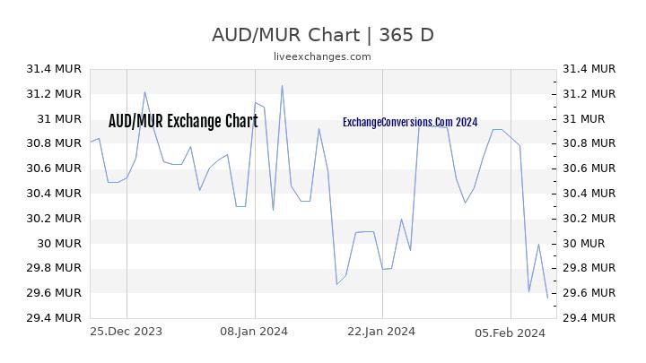 AUD to MUR Chart 1 Year