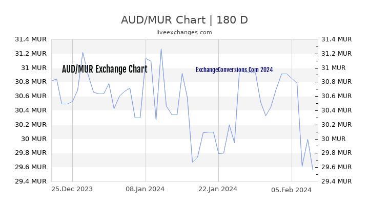 AUD to MUR Chart 6 Months