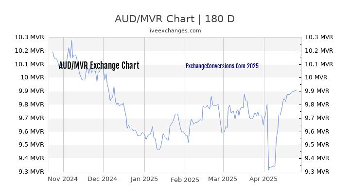 AUD to MVR Currency Converter Chart