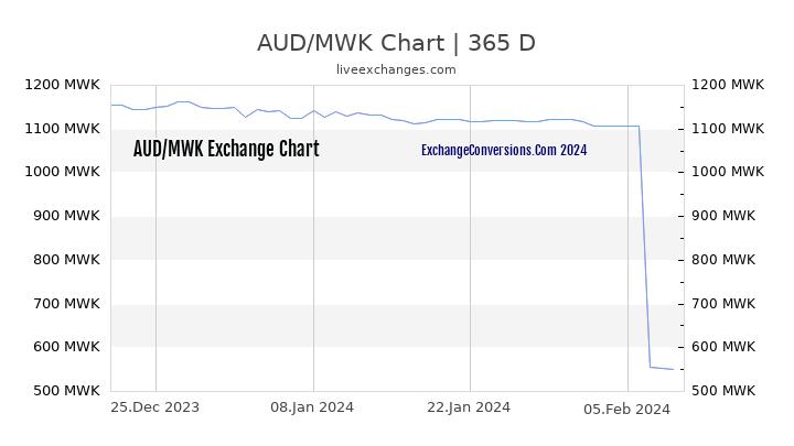 AUD to MWK Chart 1 Year
