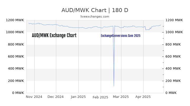 AUD to MWK Currency Converter Chart