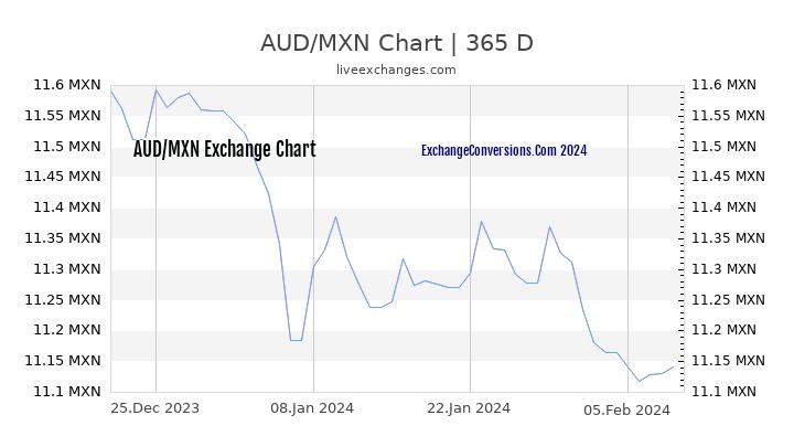AUD to MXN Chart 1 Year