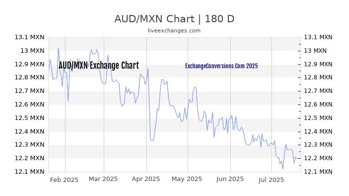 AUD to MXN Chart 20 Years