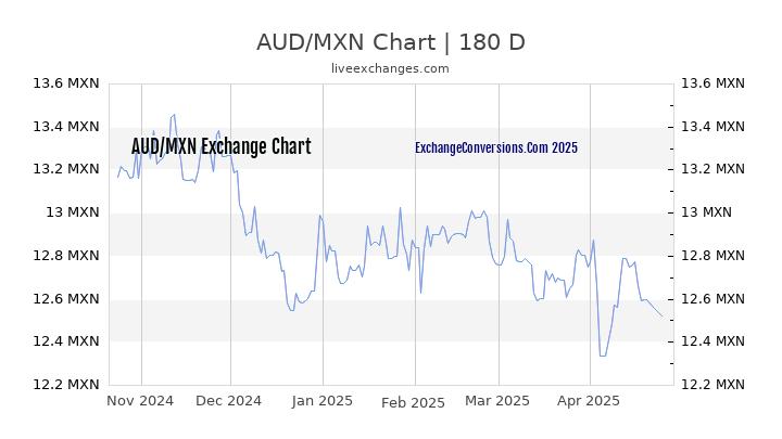 Mexican Currency Chart