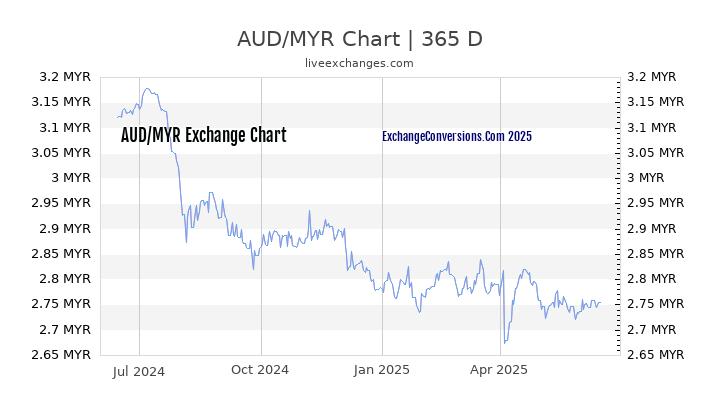 AUD To MYR Charts today 6 Months 1 Year 5 Years 