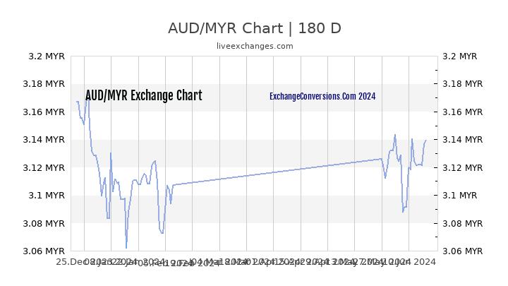 Aud To Myr Chart