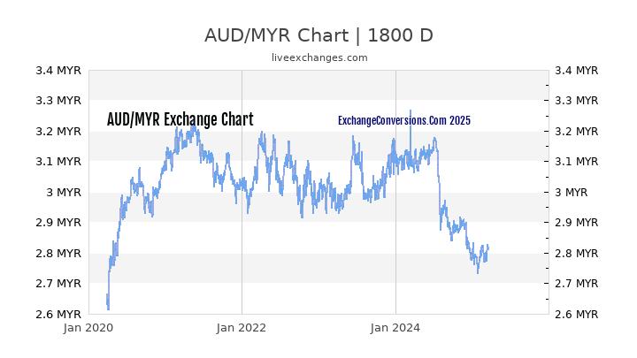 AUD to MYR Chart 5 Years