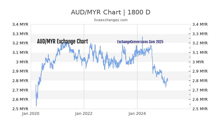 AUD To MYR Charts today 6 Months 1 Year 5 Years 