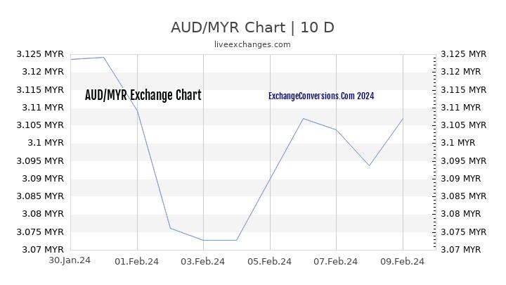AUD to MYR Chart Today