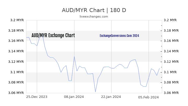 AUD to MYR Currency Converter Chart