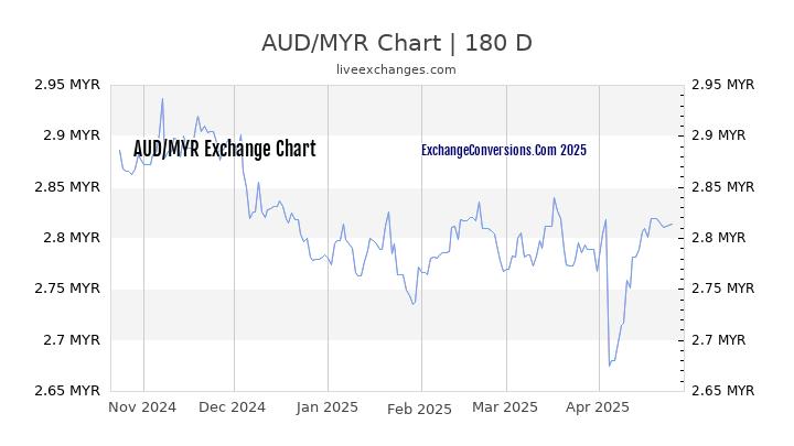 Australian dollar to malaysian ringgit