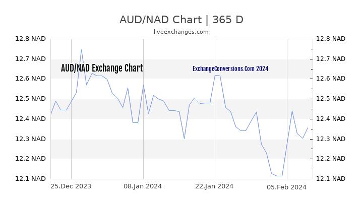 AUD to NAD Chart 1 Year