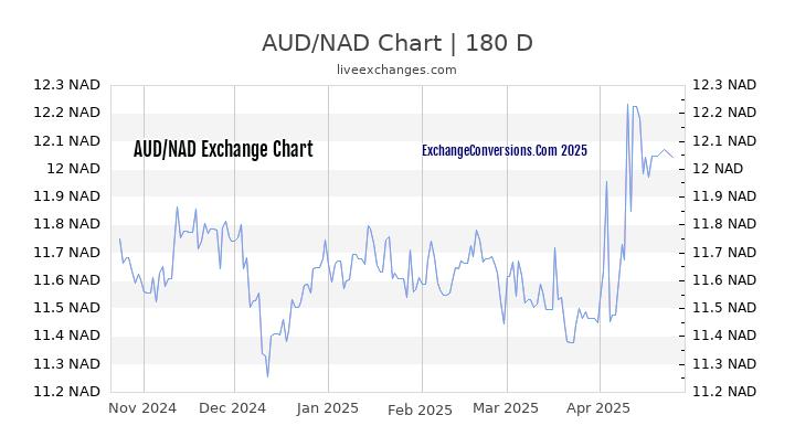 AUD to NAD Currency Converter Chart