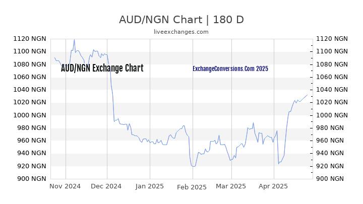 AUD to NGN Currency Converter Chart