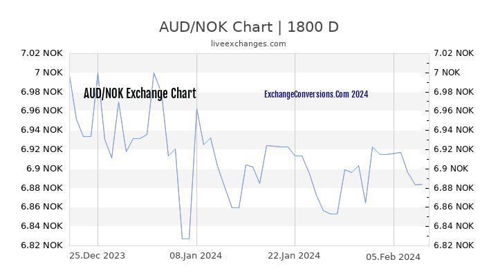 AUD to NOK Chart 5 Years
