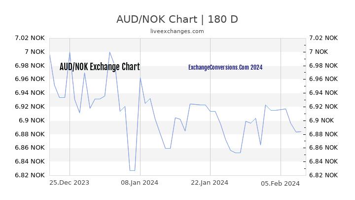 AUD to NOK Chart 6 Months