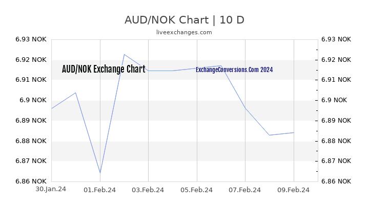 AUD to NOK Chart Today