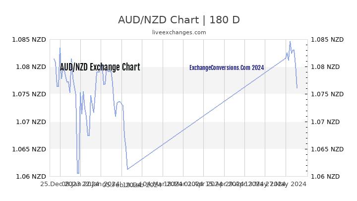 1 Aud To Nzd Chart