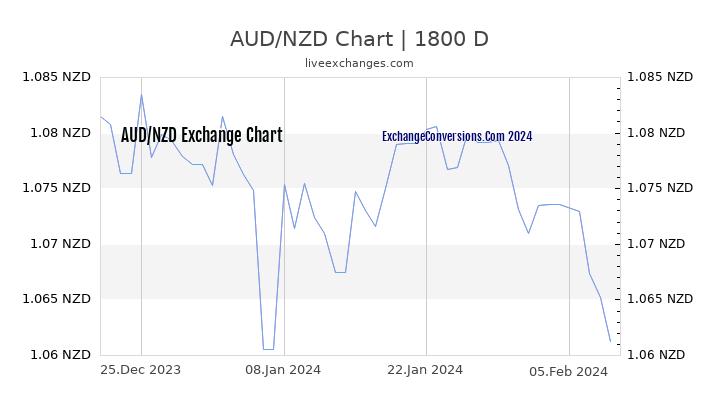 AUD to NZD Chart 5 Years