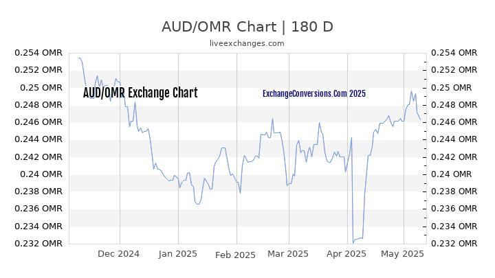 AUD to OMR Currency Converter Chart