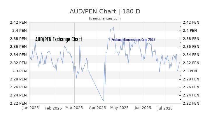 AUD to PEN Chart 20 Years