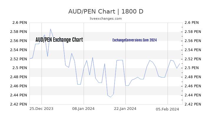 AUD to PEN Chart 5 Years
