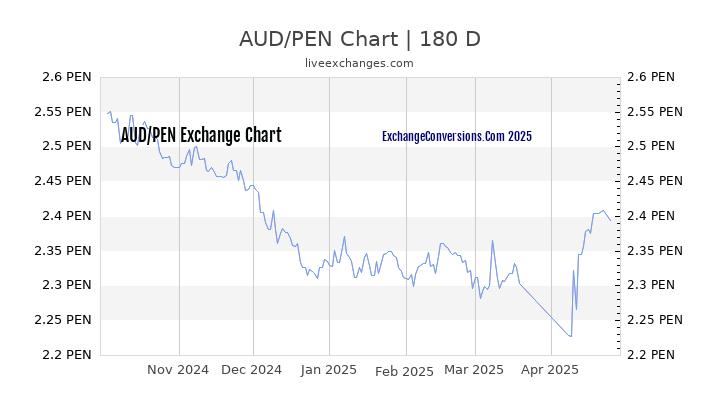 AUD to PEN Currency Converter Chart