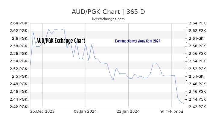 AUD to PGK Chart 1 Year