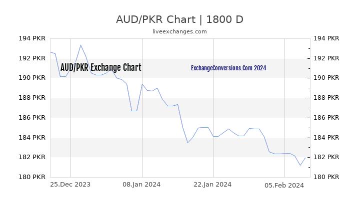 AUD to PKR Chart 5 Years