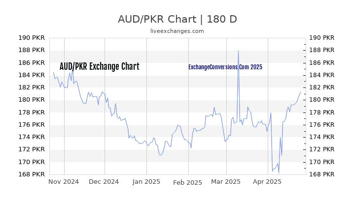 AUD to PKR Currency Converter Chart