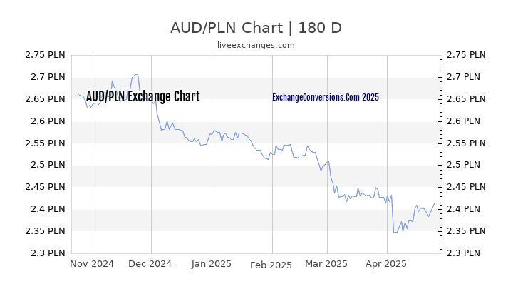 AUD to PLN Currency Converter Chart