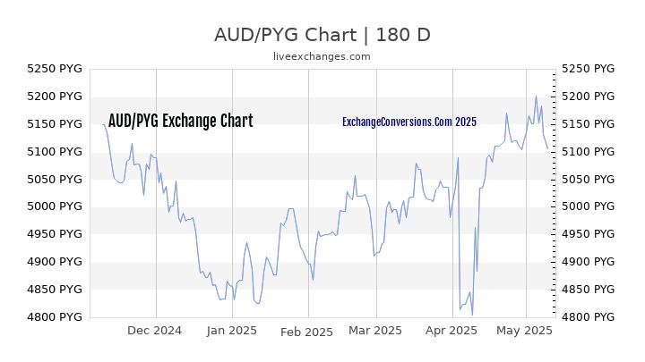 AUD to PYG Currency Converter Chart