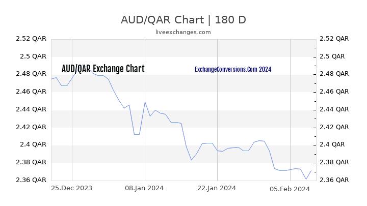 AUD to QAR Chart 6 Months